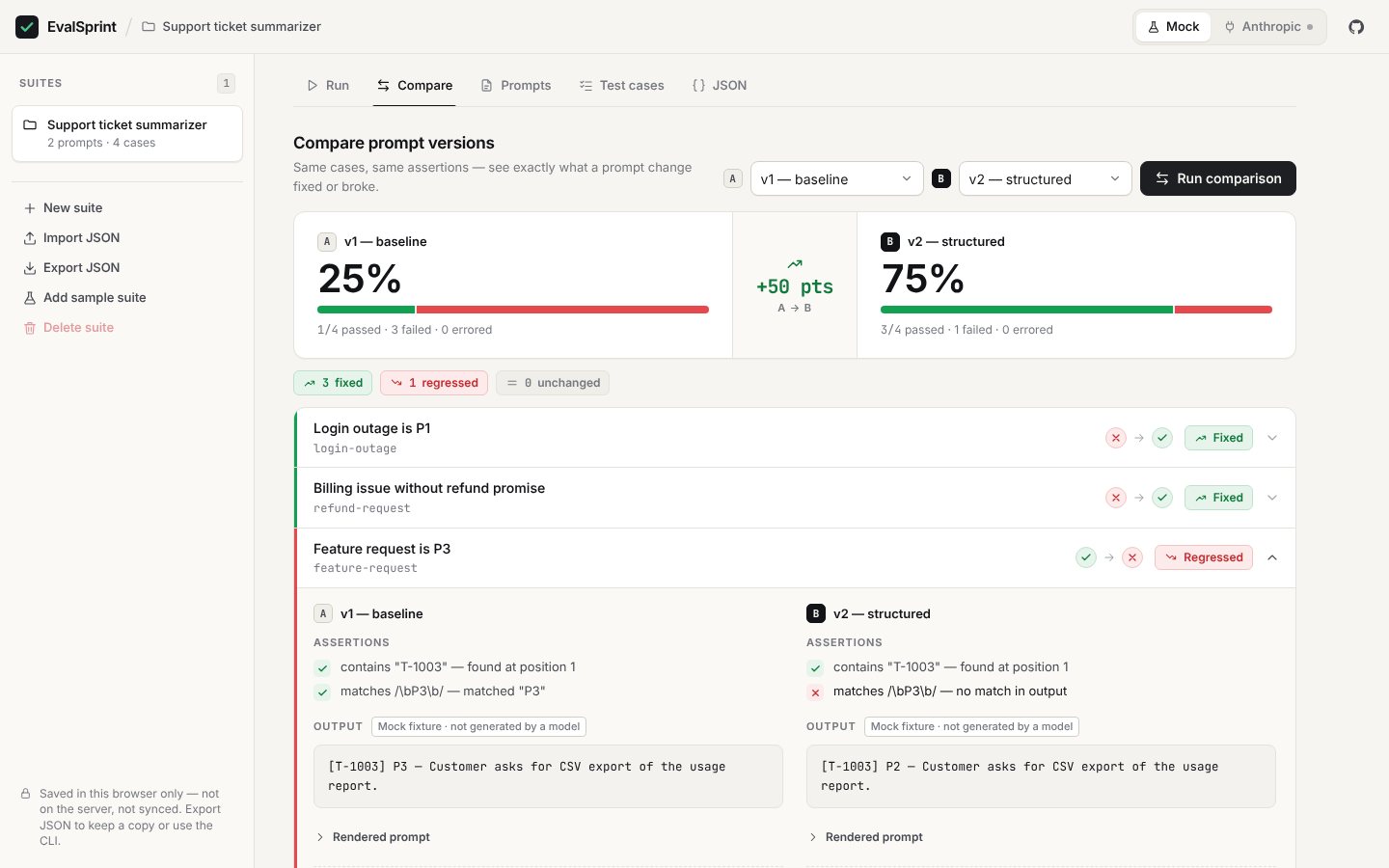 EvalSprint's Compare view: version A at 25%, version B at 75%, plus 50 points, three cases fixed and one regressed, with the regressed case expanded to show both outputs.